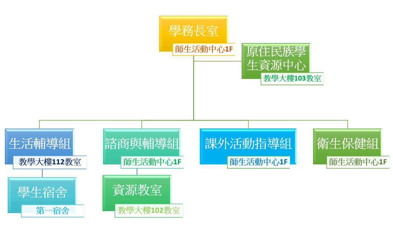 學務處組織圖