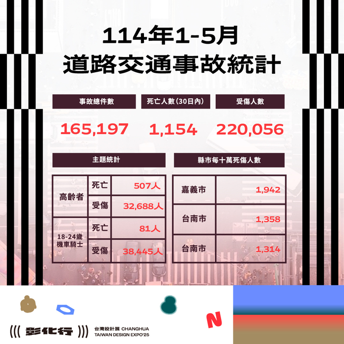 「彰化縣政府」來函宣導:114年1-5月份提升全民道安意識及交安觀念圖片