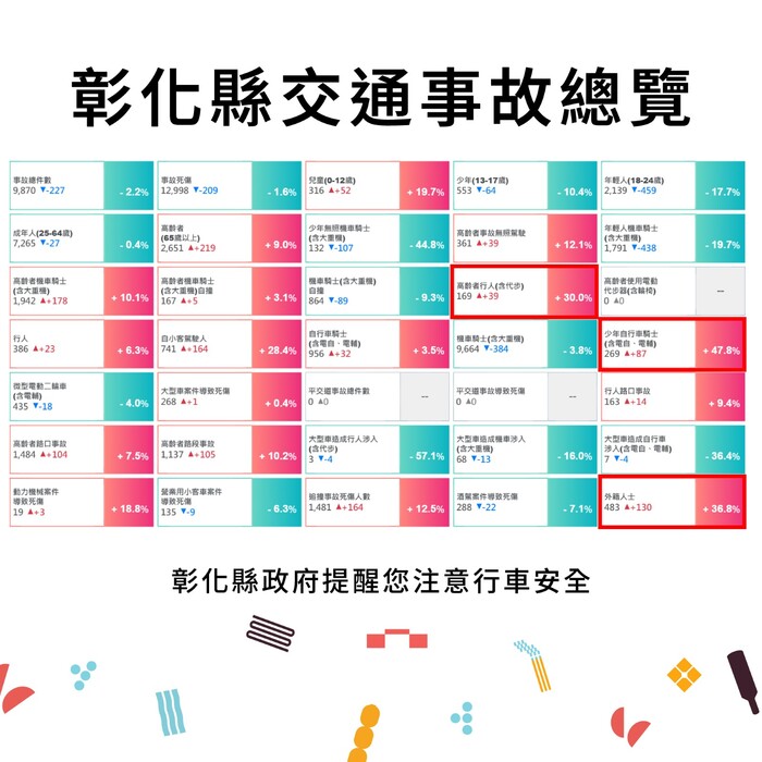 「彰化縣政府」來函宣導:114年1-5月份提升全民道安意識及交安觀念圖片