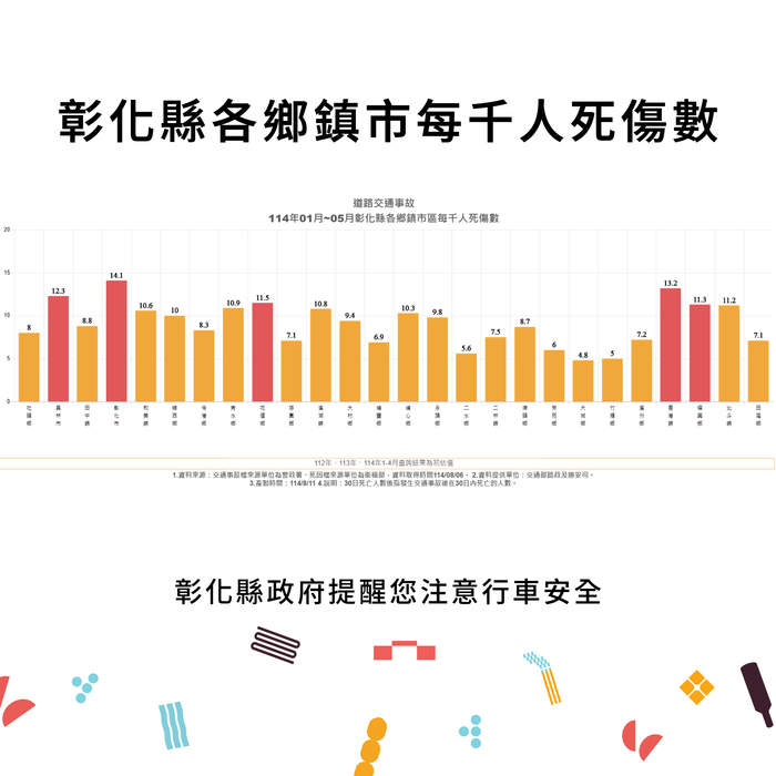 「彰化縣政府」來函宣導:114年1-5月份提升全民道安意識及交安觀念圖片