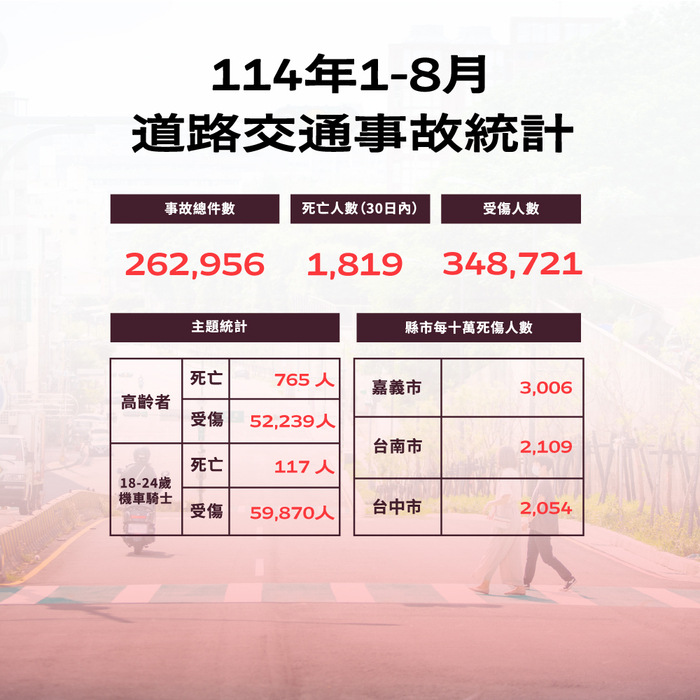 「彰化縣政府」來函宣導：114年1-8月份提升全民道安意識及交安觀念圖片
