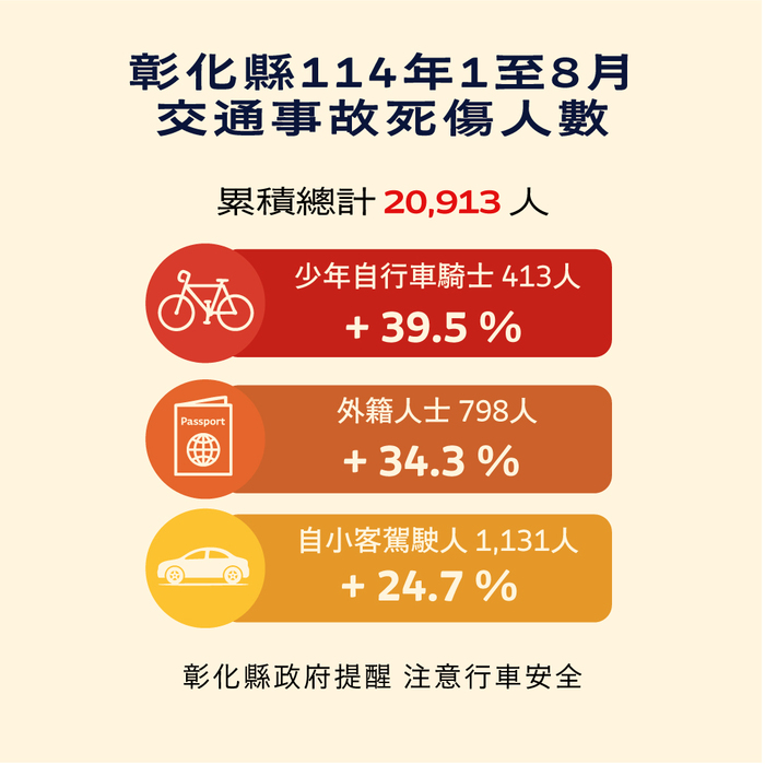 「彰化縣政府」來函宣導：114年1-8月份提升全民道安意識及交安觀念圖片