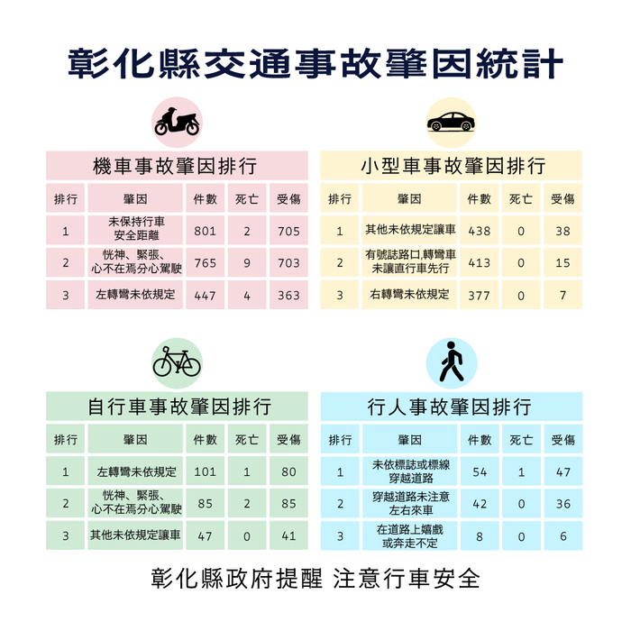 「彰化縣政府」來函宣導：114年1-8月份提升全民道安意識及交安觀念圖片