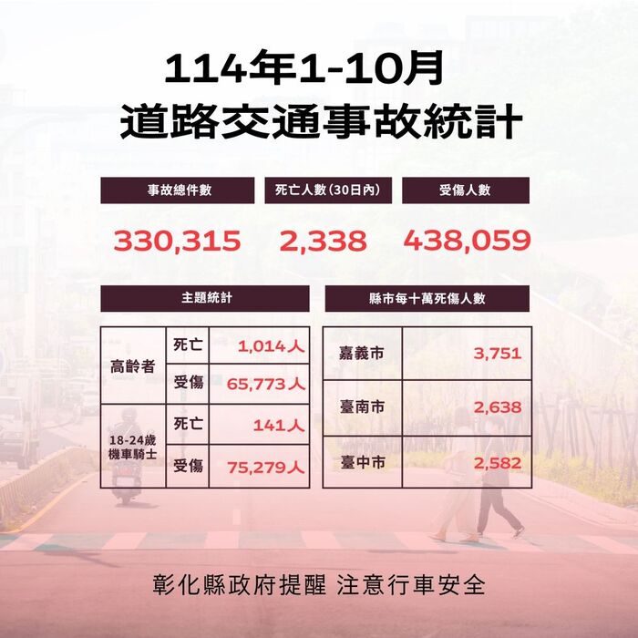 「彰化縣政府」來函宣導：114年1-10月份提升全民道安意識及交安觀念圖片