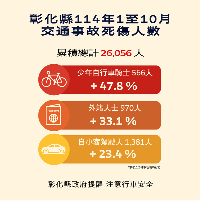 「彰化縣政府」來函宣導：114年1-10月份提升全民道安意識及交安觀念圖片