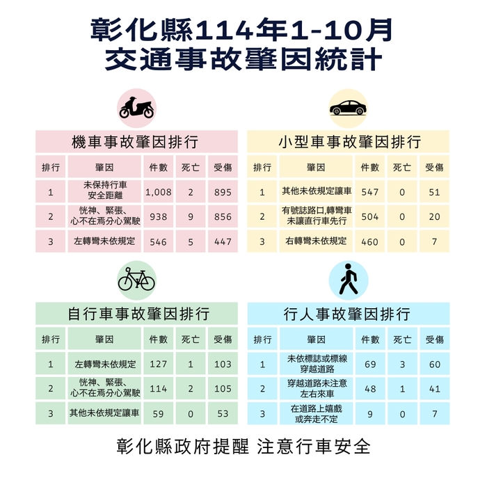 「彰化縣政府」來函宣導：114年1-10月份提升全民道安意識及交安觀念圖片