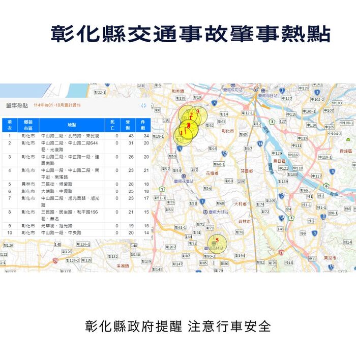 「彰化縣政府」來函宣導：114年1-10月份提升全民道安意識及交安觀念圖片