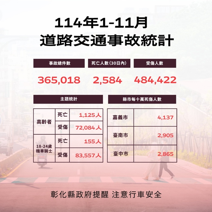 「彰化縣政府」來函宣導：114年1-11月份提升全民道安意識及交安觀念圖片
