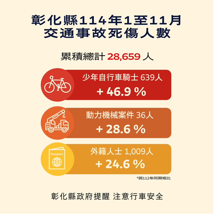「彰化縣政府」來函宣導：114年1-11月份提升全民道安意識及交安觀念圖片