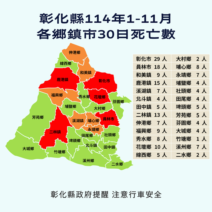 「彰化縣政府」來函宣導：114年1-11月份提升全民道安意識及交安觀念圖片