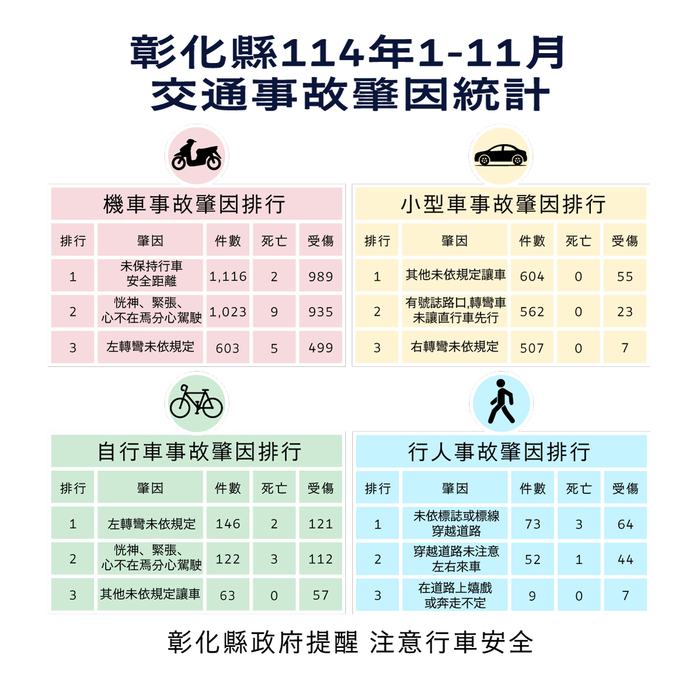 「彰化縣政府」來函宣導：114年1-11月份提升全民道安意識及交安觀念圖片