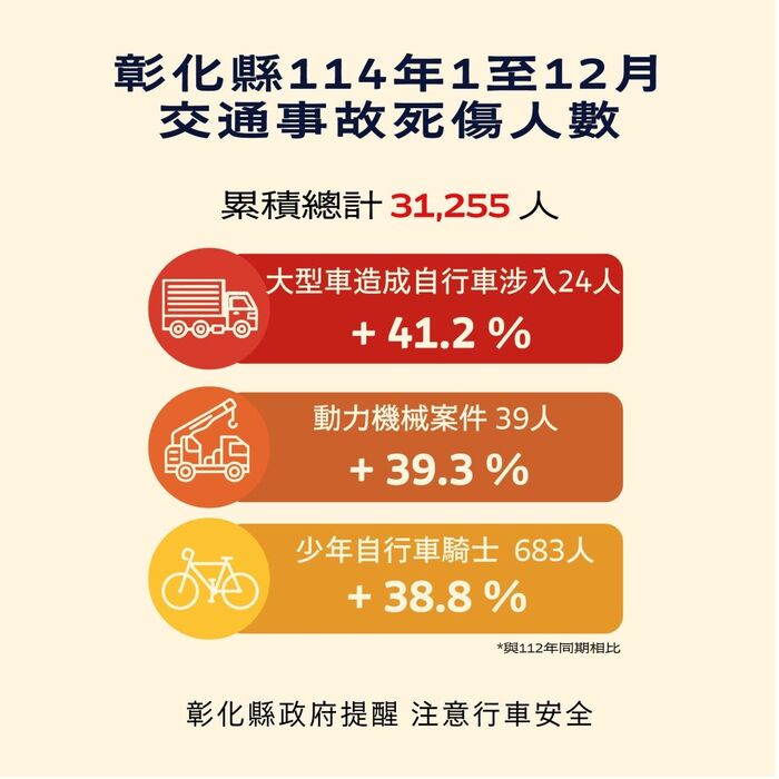 「彰化縣政府」來函宣導：114年1-12月份提升全民道安意識及交安觀念圖片