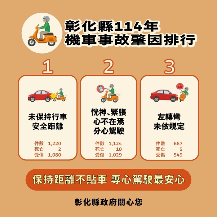 「彰化縣政府」來函宣導：114年1-12月份提升全民道安意識及交安觀念圖片