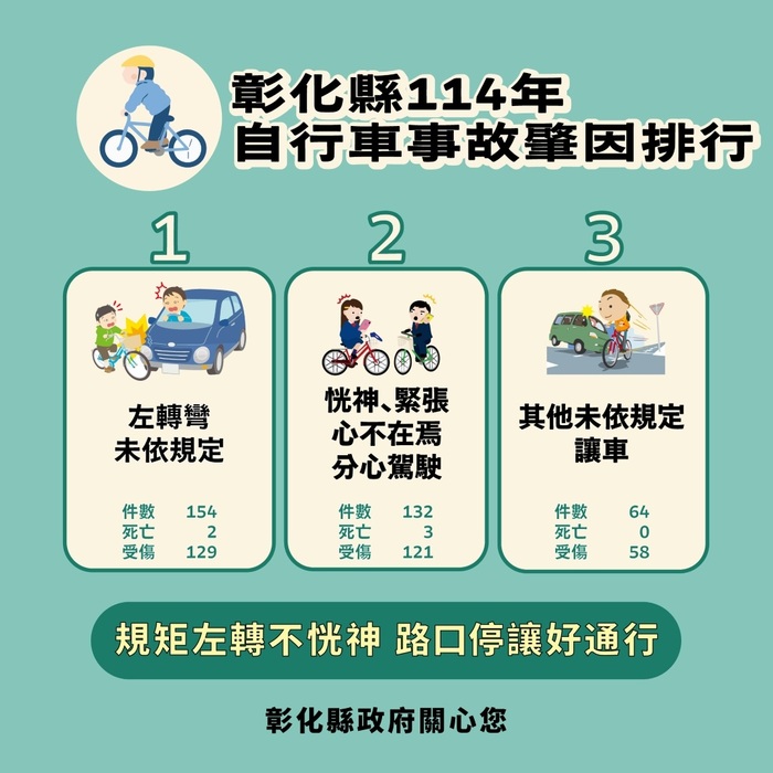 「彰化縣政府」來函宣導：114年1-12月份提升全民道安意識及交安觀念圖片