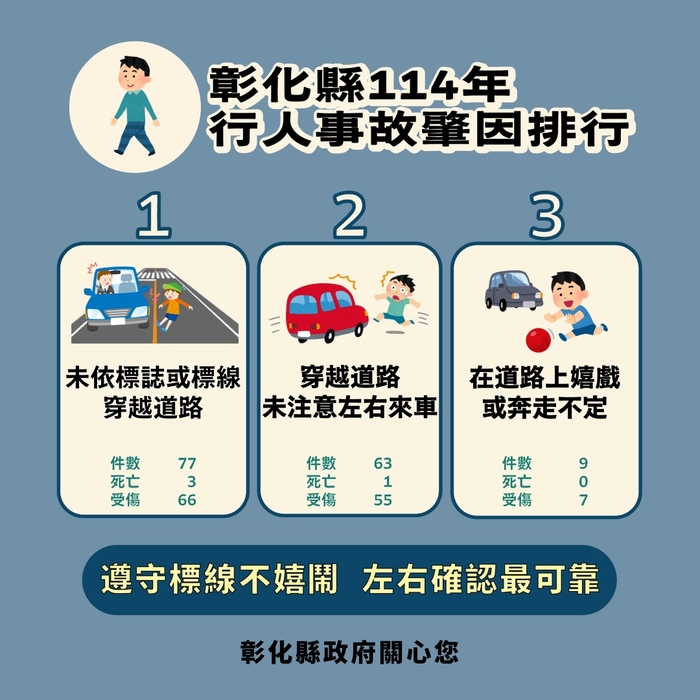「彰化縣政府」來函宣導：114年1-12月份提升全民道安意識及交安觀念圖片