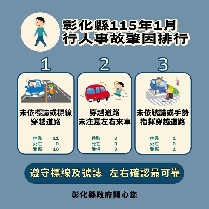 「彰化縣政府」來函宣導：115年1月份提升全民道安意識及交安觀念圖片