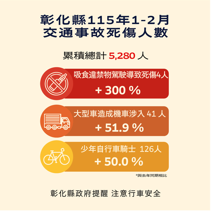 「彰化縣政府」來函宣導：115年1-2月份提升全民道安意識及交安觀念圖片