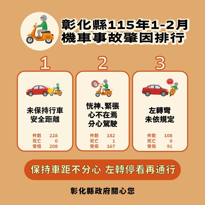 「彰化縣政府」來函宣導：115年1-2月份提升全民道安意識及交安觀念圖片