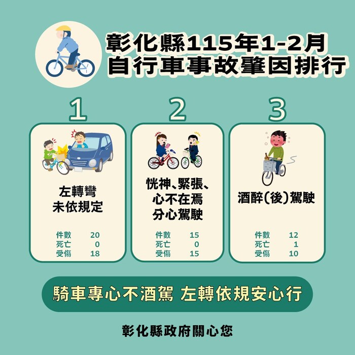 「彰化縣政府」來函宣導：115年1-2月份提升全民道安意識及交安觀念圖片