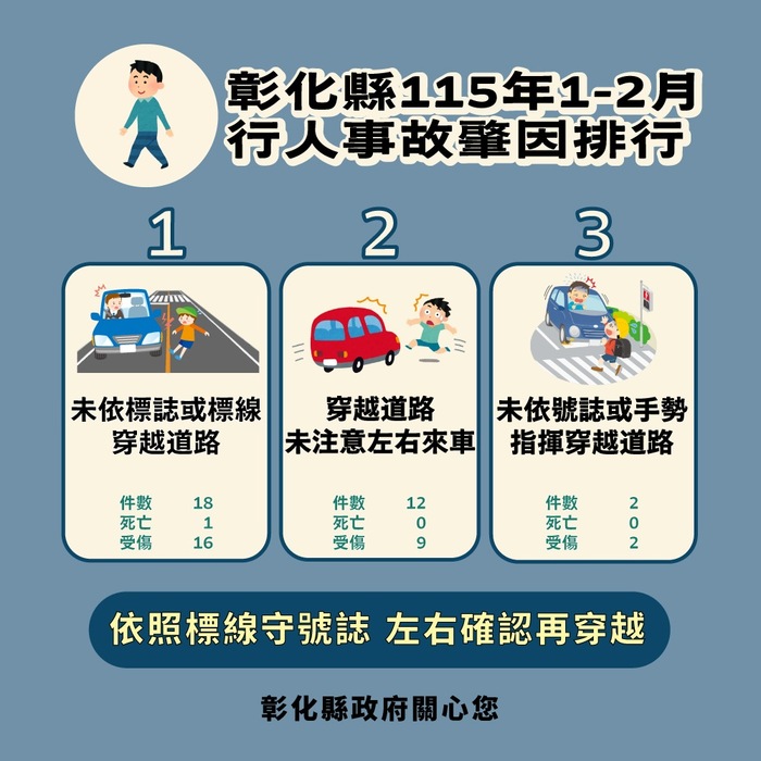 「彰化縣政府」來函宣導：115年1-2月份提升全民道安意識及交安觀念圖片