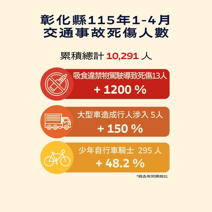 「彰化縣政府」來函宣導：115年1-4月份提升全民道安意識及交安觀念圖片