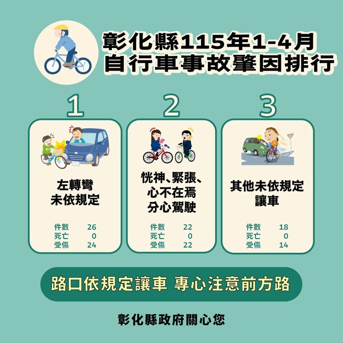 「彰化縣政府」來函宣導：115年1-4月份提升全民道安意識及交安觀念圖片