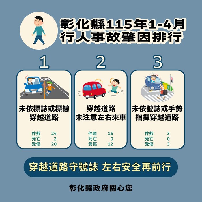 「彰化縣政府」來函宣導：115年1-4月份提升全民道安意識及交安觀念圖片