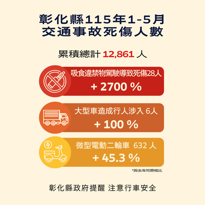 「彰化縣政府」來函宣導：115年1-5月份提升全民道安意識及交安觀念圖片