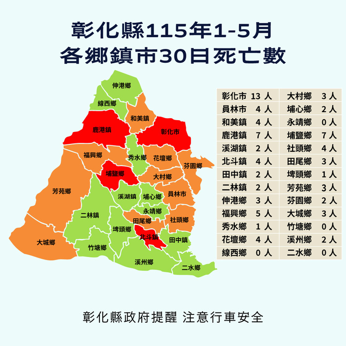 「彰化縣政府」來函宣導：115年1-5月份提升全民道安意識及交安觀念圖片