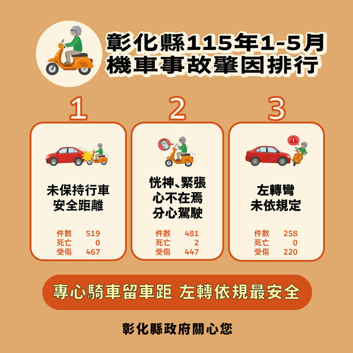 「彰化縣政府」來函宣導：115年1-5月份提升全民道安意識及交安觀念圖片