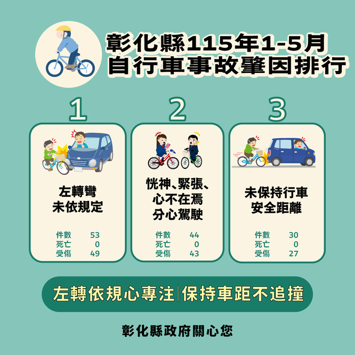 「彰化縣政府」來函宣導：115年1-5月份提升全民道安意識及交安觀念圖片