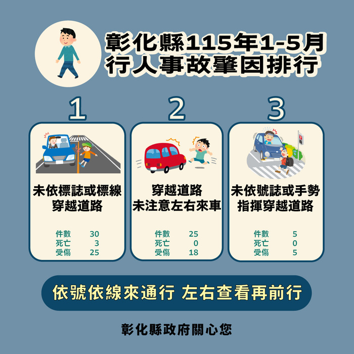 「彰化縣政府」來函宣導：115年1-5月份提升全民道安意識及交安觀念圖片