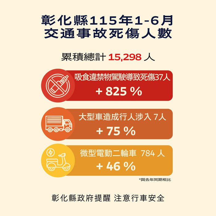 「彰化縣政府」來函宣導：115年1-6月份提升全民道安意識及交安觀念圖片