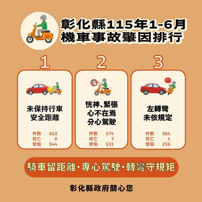 「彰化縣政府」來函宣導：115年1-6月份提升全民道安意識及交安觀念圖片