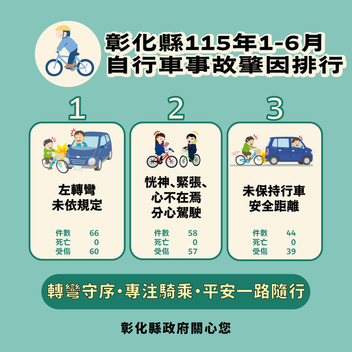 「彰化縣政府」來函宣導：115年1-6月份提升全民道安意識及交安觀念圖片