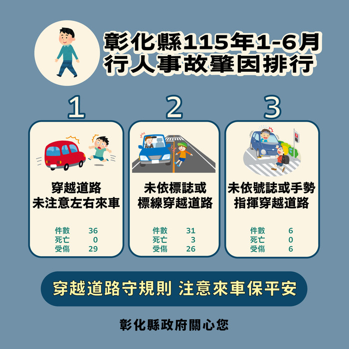 「彰化縣政府」來函宣導：115年1-6月份提升全民道安意識及交安觀念圖片