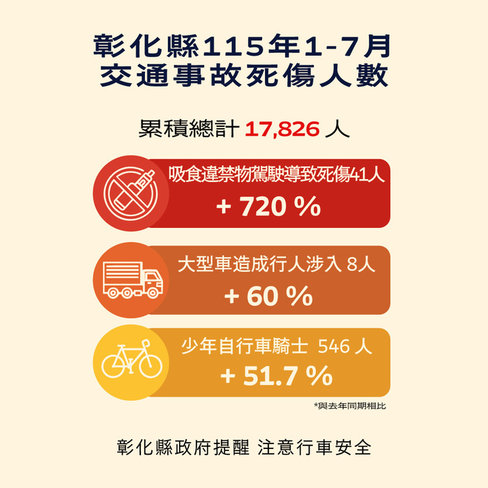 「彰化縣政府」來函宣導：115年1-7月份提升全民道安意識及交安觀念圖片