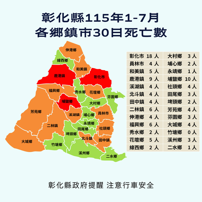 「彰化縣政府」來函宣導：115年1-7月份提升全民道安意識及交安觀念圖片