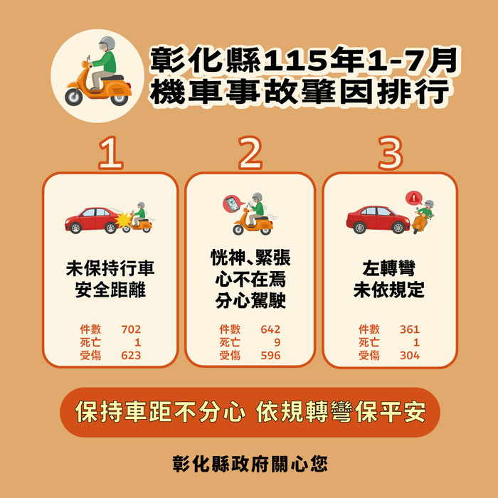 「彰化縣政府」來函宣導：115年1-7月份提升全民道安意識及交安觀念圖片