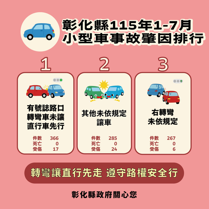 「彰化縣政府」來函宣導：115年1-7月份提升全民道安意識及交安觀念圖片