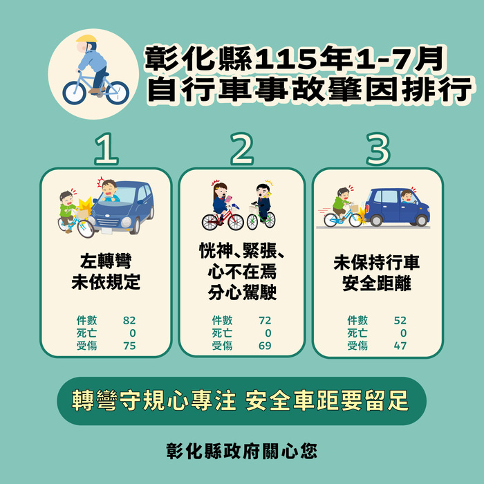 「彰化縣政府」來函宣導：115年1-7月份提升全民道安意識及交安觀念圖片