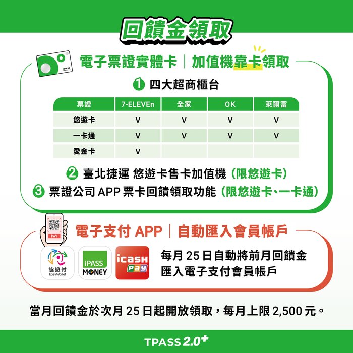 交通部公路局「TPASS 2.0＋公共運輸常客優惠回饋」措施宣導圖片