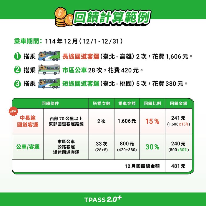 交通部公路局「TPASS 2.0＋公共運輸常客優惠回饋」措施宣導圖片